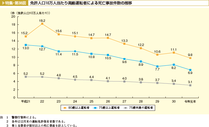 死亡事故件数の推移